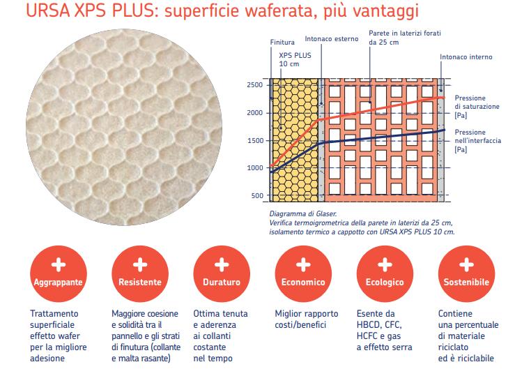 I vantaggi di URSA XPS PLUS per i sistemi di isolamento a cappotto