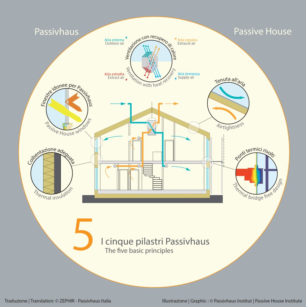 I 5 pilastri della Passivhaus