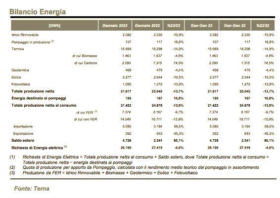 Richiesta energia elettrica a gennaio 2023 rispetto all'anno precedente, tra rinnovabili e non