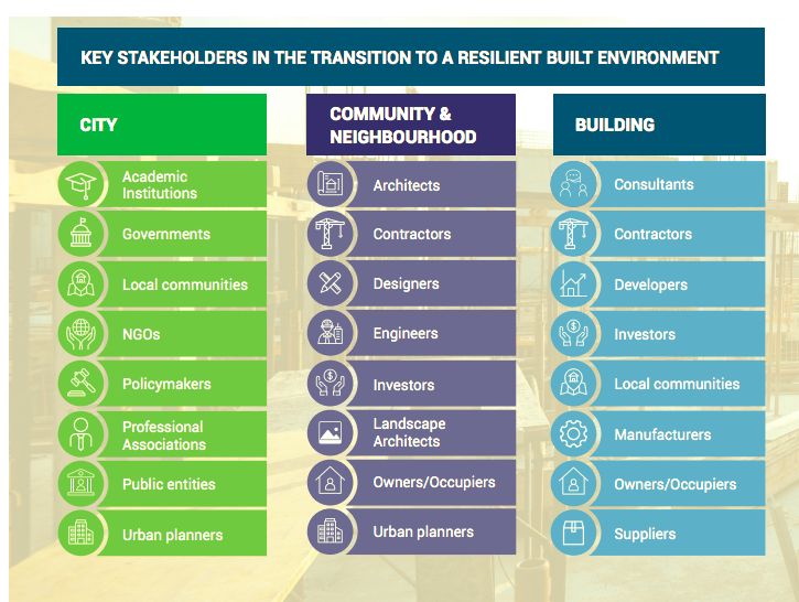 Gli attori chiave per città resilienti