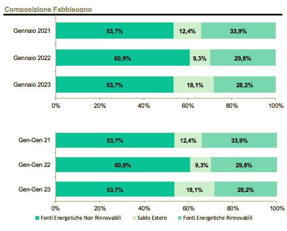 Composizione del fabbisogno energetico, tra rinnovabili e non, a gennaio 2023