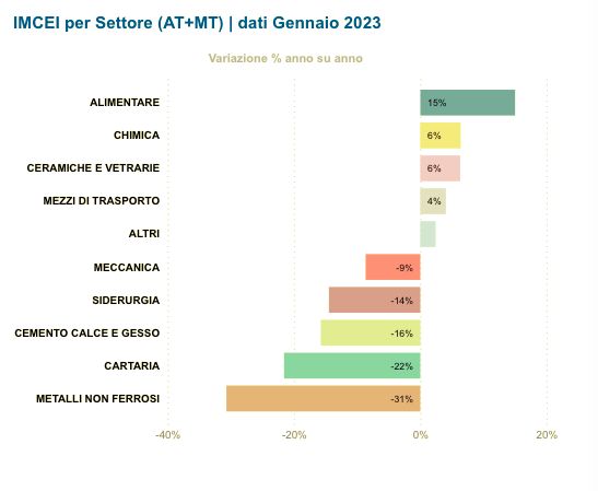 I consumi elettrici industriali di aziende energivore a gennaio 2023