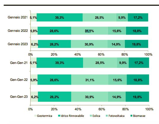 Percentuali di rinnovabili sui consumi energetici a gennaio 2023 rispetto agli anni precedenti