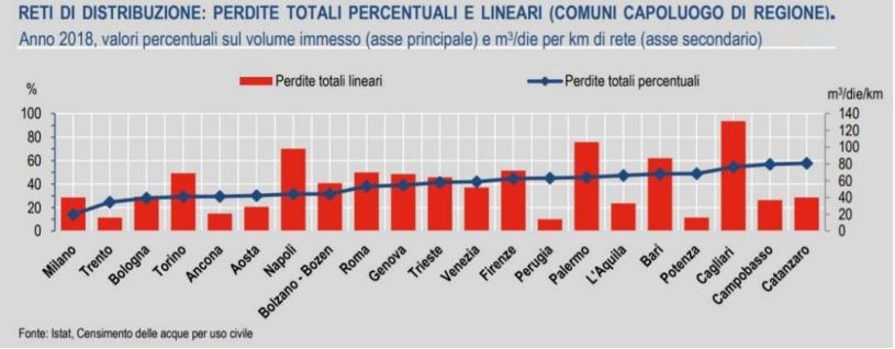 Dispersione idrica lungo la rete nei capoluoghi in Italia 