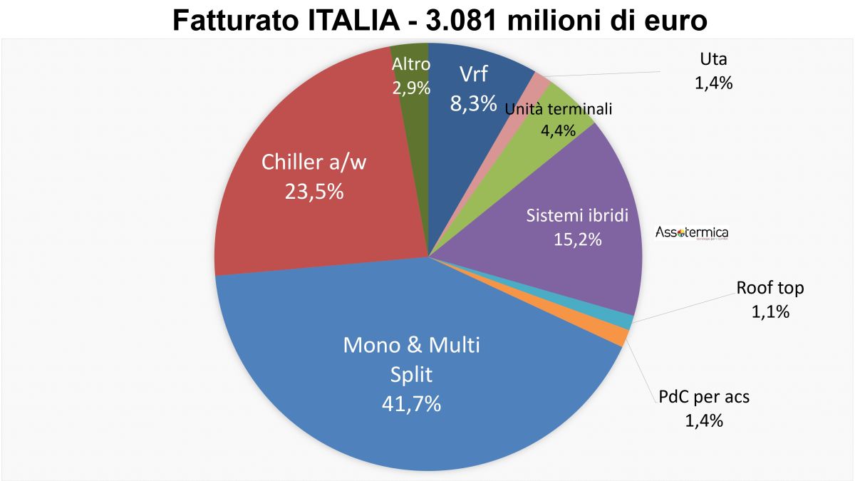 Il fatturato Italia della climatizzazione nel 2022