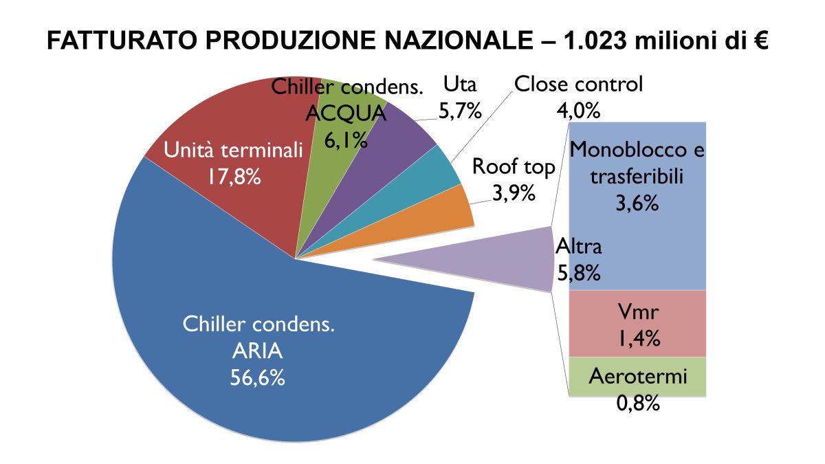 Il fatturato della produzione nazionale della climatizzazione nel 2022