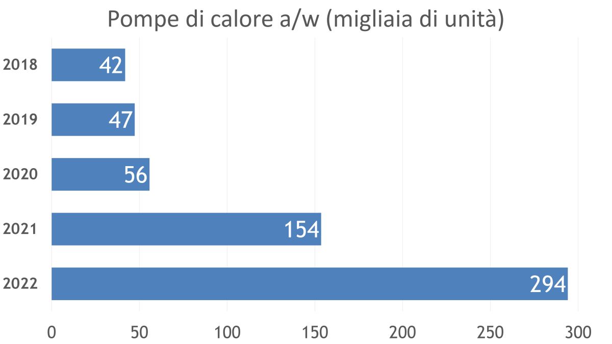 Le pompe di calore vendute in Italia nel periodo 2018-2022