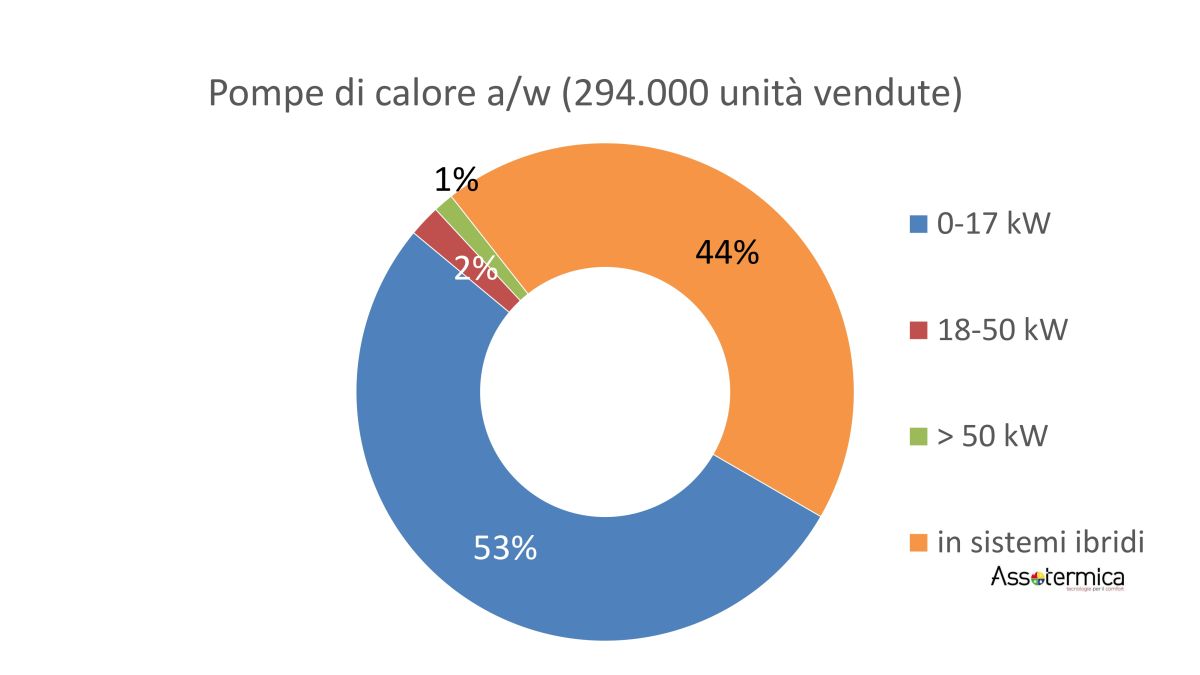 Le tipologie di pompe di calore vendute in Italia nel 2022