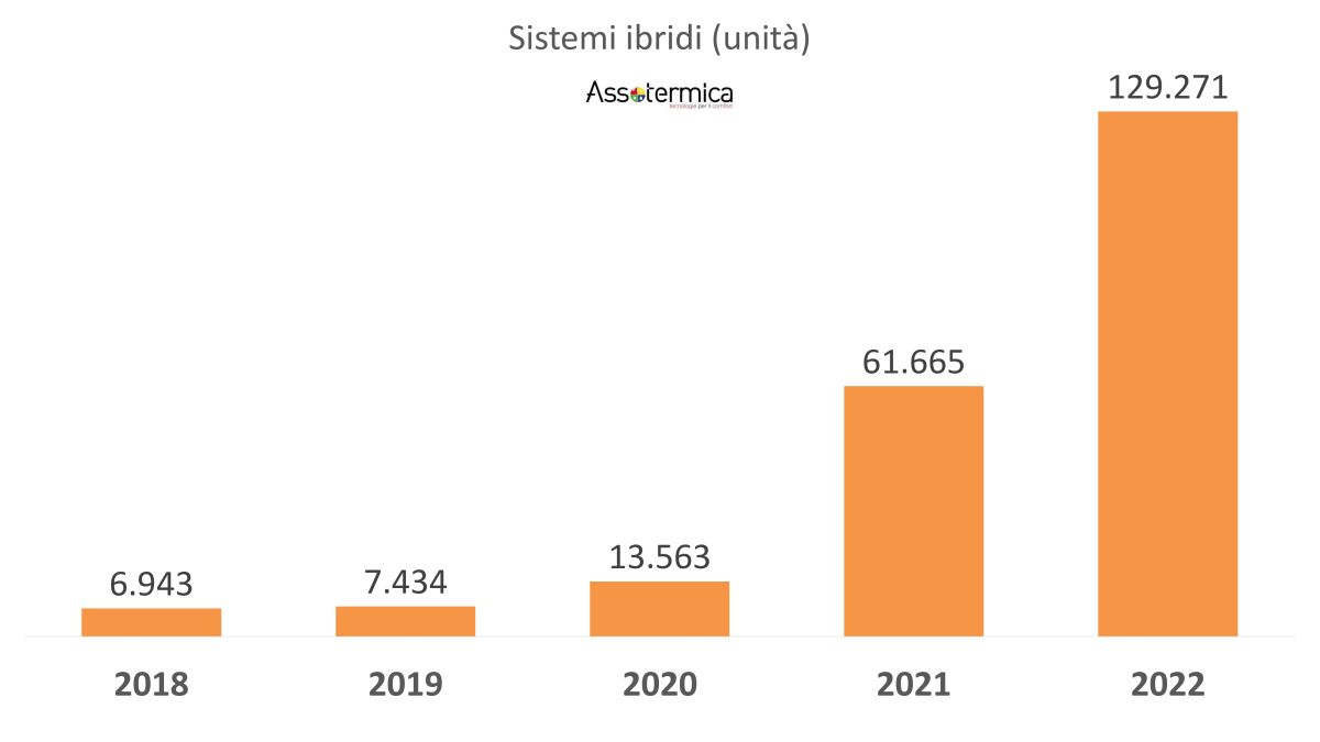 L’andamento dei sistemi ibridi di pompe di calore vendute in Italia negli anni 2018-2022 