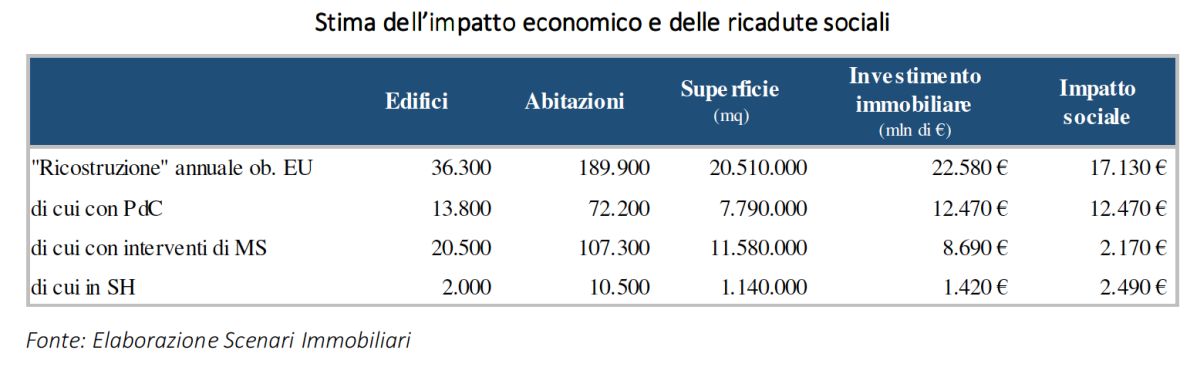 Numero di immobili da riqualificare in Italia, impatto economico e ricadute sociali