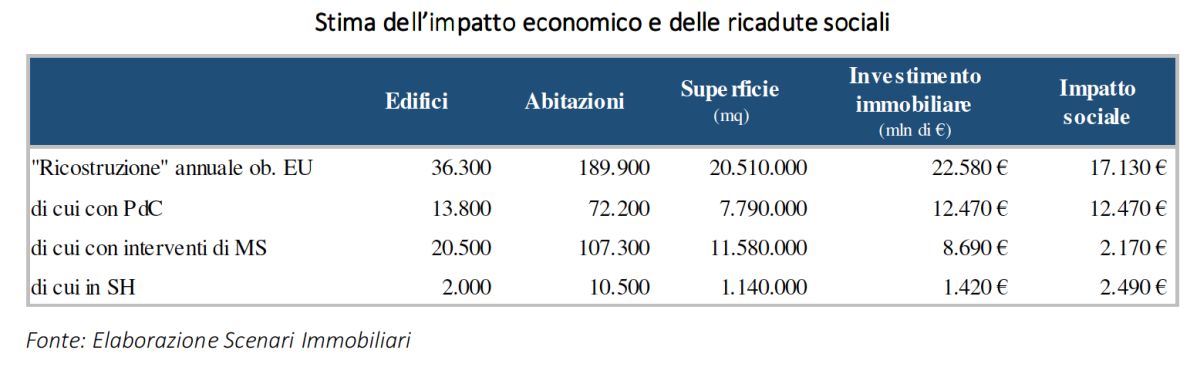 Numero di immobili da riqualificare in Italia, impatto economico e ricadute sociali
