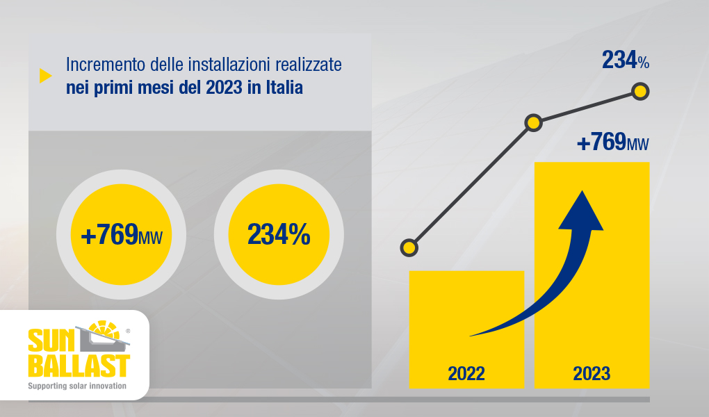 Cresce l'installazione del FV