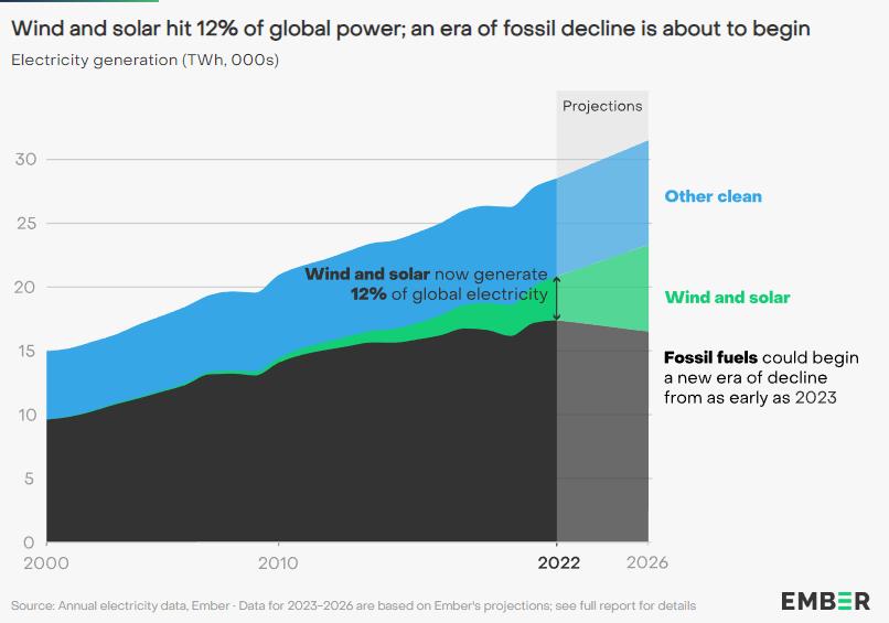 eolico e fotovoltaico, che nel 2022 hanno generato il 12% dell'energia globale