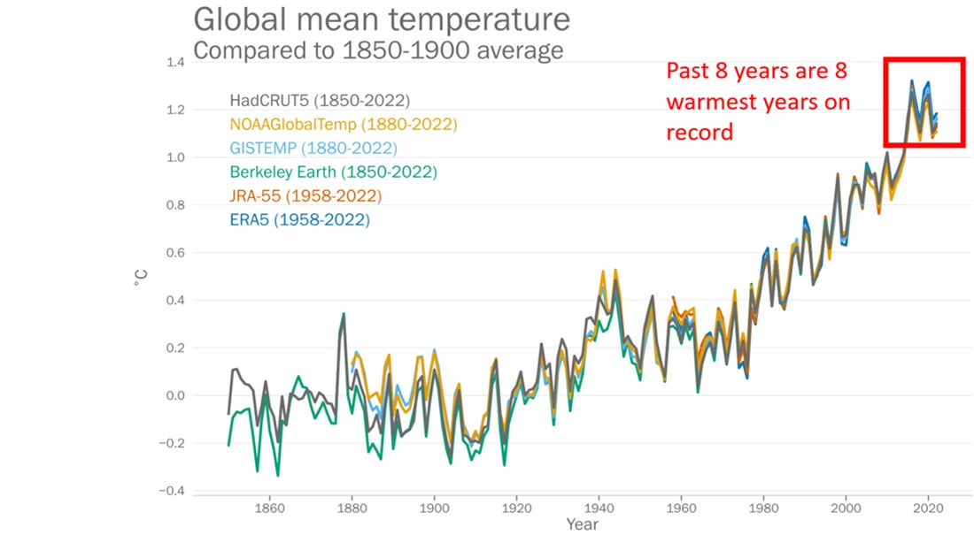 Gli anni dal 2015 al 2022 sono stati gli otto più caldi di sempre