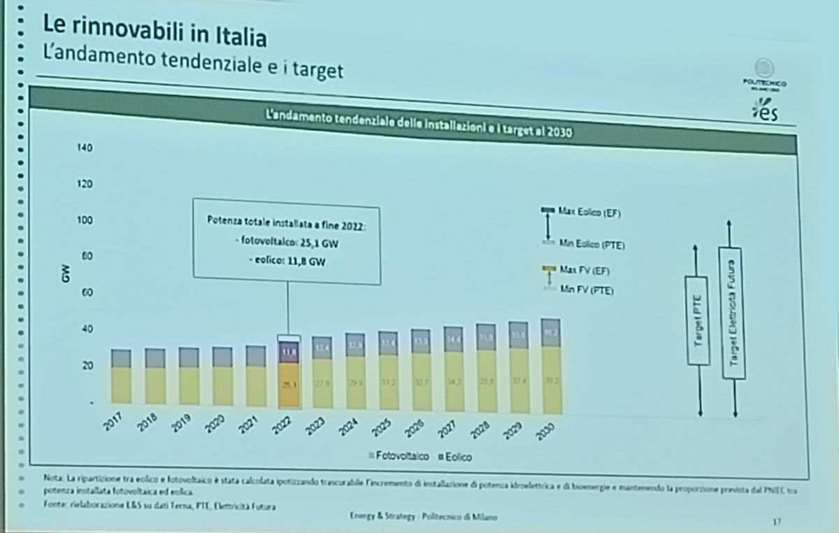 Rinnovabili in Italia: andamento e target al 2030 