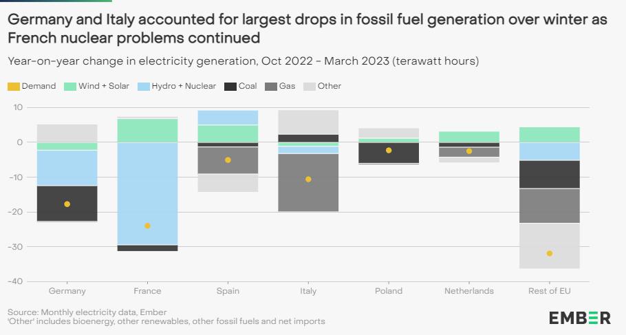 Germania e Italia hanno registrato i maggiori cali nella produzione da combustibili fossili durante l'inverno