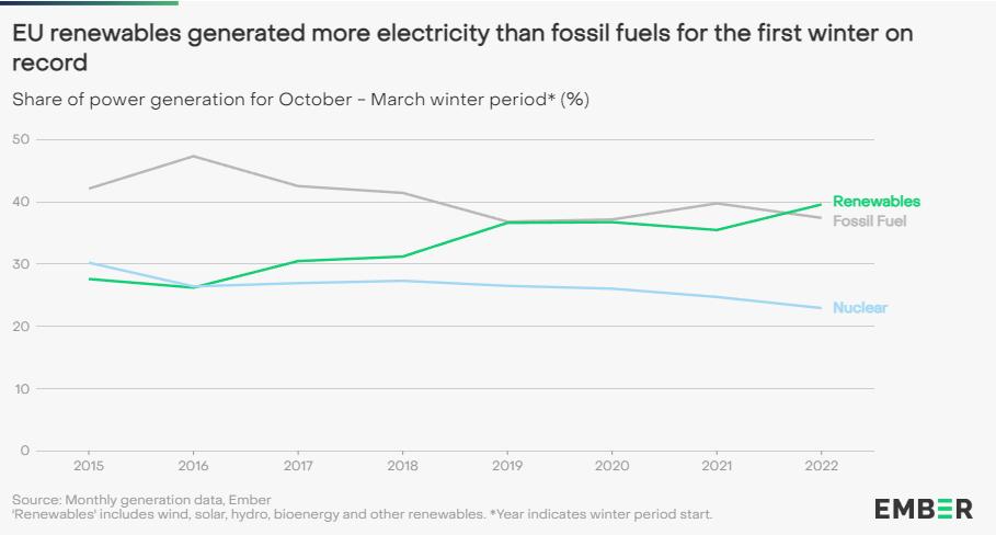 Nell'inverno 2022 le rinnovabili hanno generato più energia delle fonti fossili
