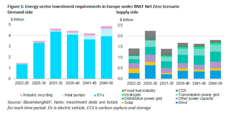 Investimenti necessari in Europa per raggiungere lo scenario NET Zero