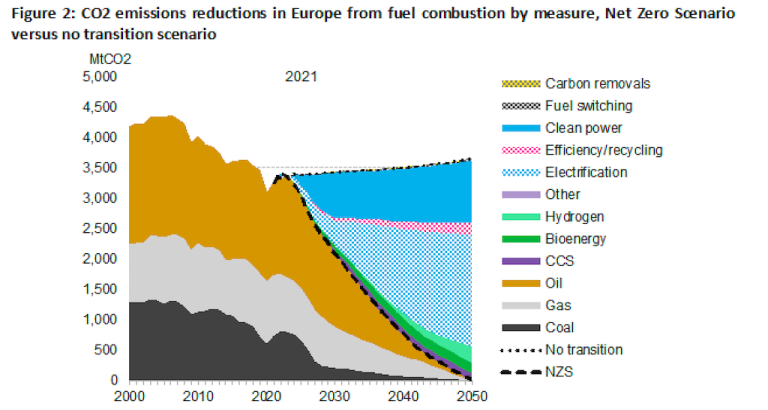 Europa: lo Scenario Net Zero di BNEF e i combustibili su cui contare