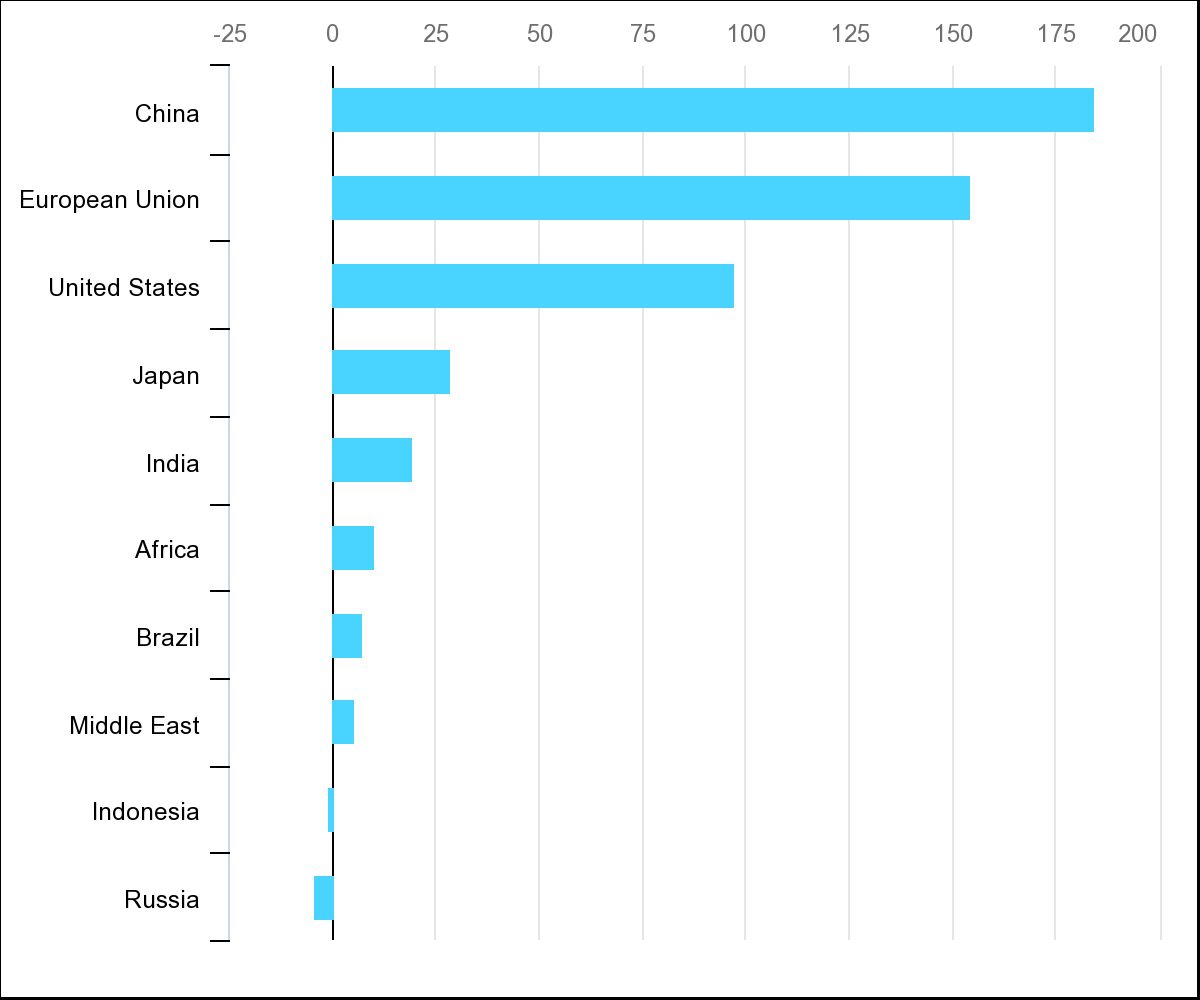 L'aumento degli investimenti in energia pulita negli ultimi anni è impressionante, ma è fortemente concentrato in pochi paesi.