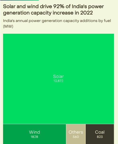 In India solare ed elico nel 2022 hanno rappresentato il 92% della capacità totale installata