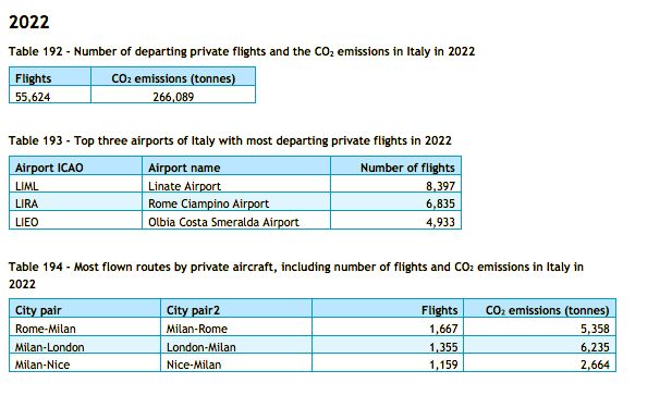 L'uso di jet privati in Italia, le rotte più seguite ed emissioni di CO2