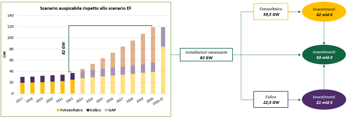 Rinnovabili in Italia: Scenario auspicabile rispetto al target EF