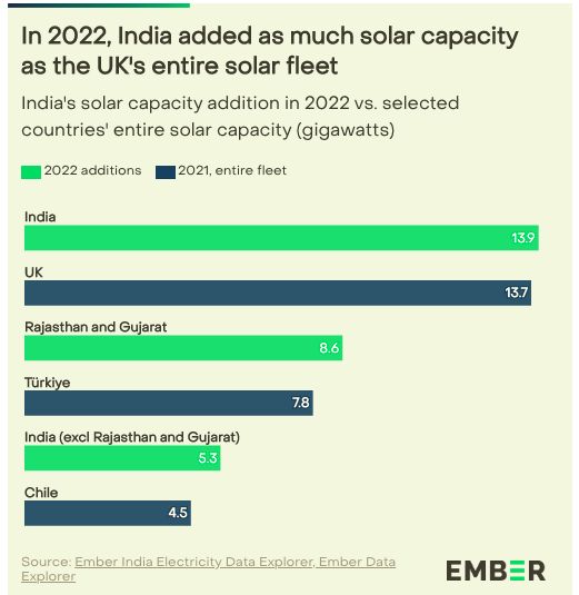 Rinnovabili: installazioni in India vs Gran Bretagna