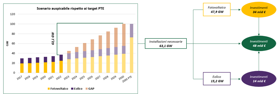 Rinnovabili in Italia: Scenario auspicabile rispetto al target PTE