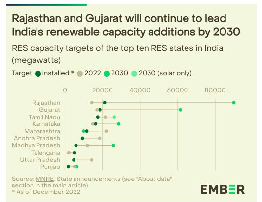 Rajasthan e il Gujarat sono gli stati in India con più installazioni di energia rinnovabile