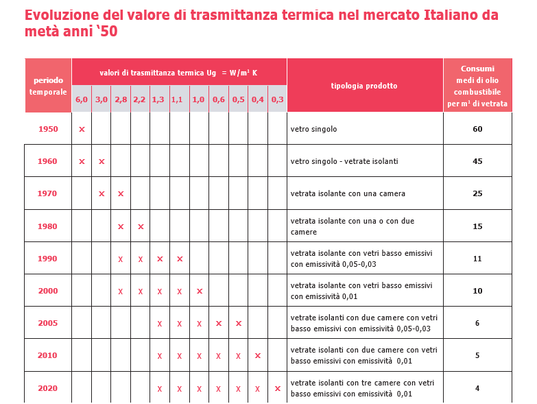 Evoluzione dei vetri a trasmittanza termica dagli anni 50 ad oggi