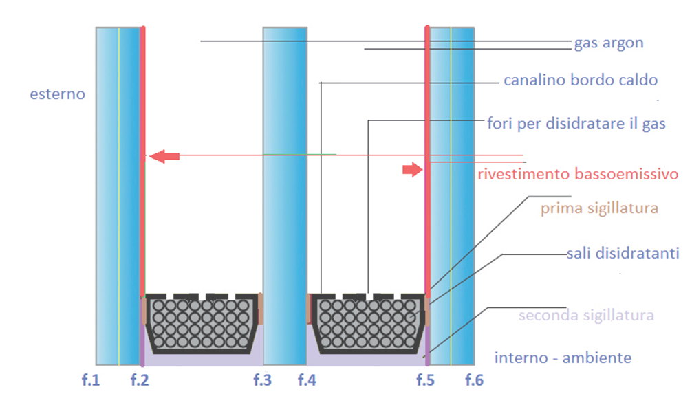 GLASSGROUP schema vetrata isolante con due intercapedini