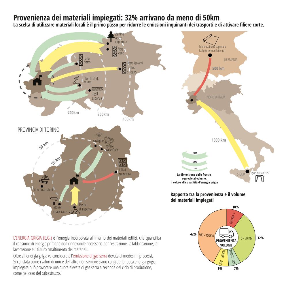 I vantaggi di utilizzare materiali locali nelle costruzioni