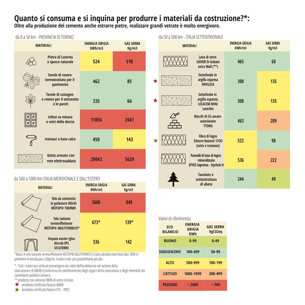 Quanto si consuma per produrre i materiali da costruzione