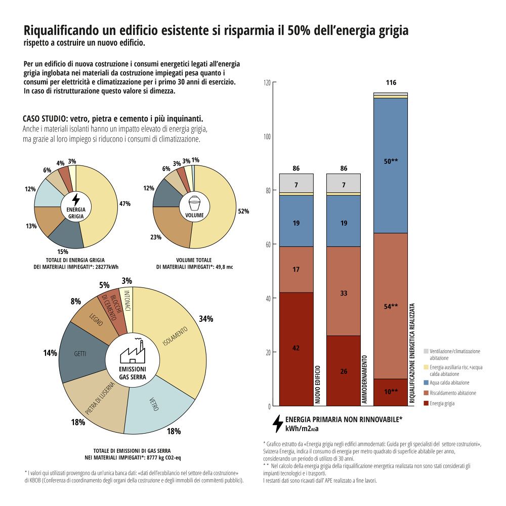 Riqualificando un edificio esistente si risparmia il 50% di energia grigia