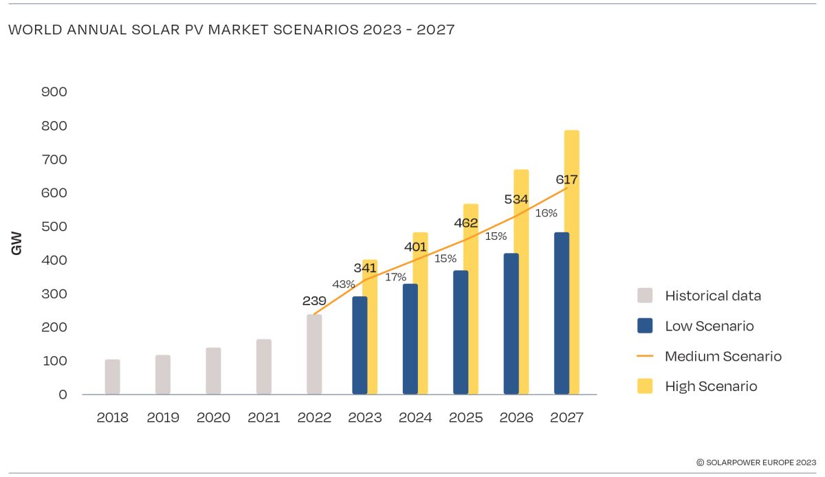 Prospettive di crescita del mercato mondiale annuale del fotovoltaico 2023 - 2027