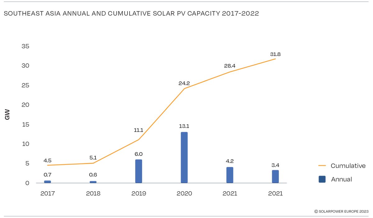 Lo sviluppo del mercato fotovoltaico nel sud est asiatico