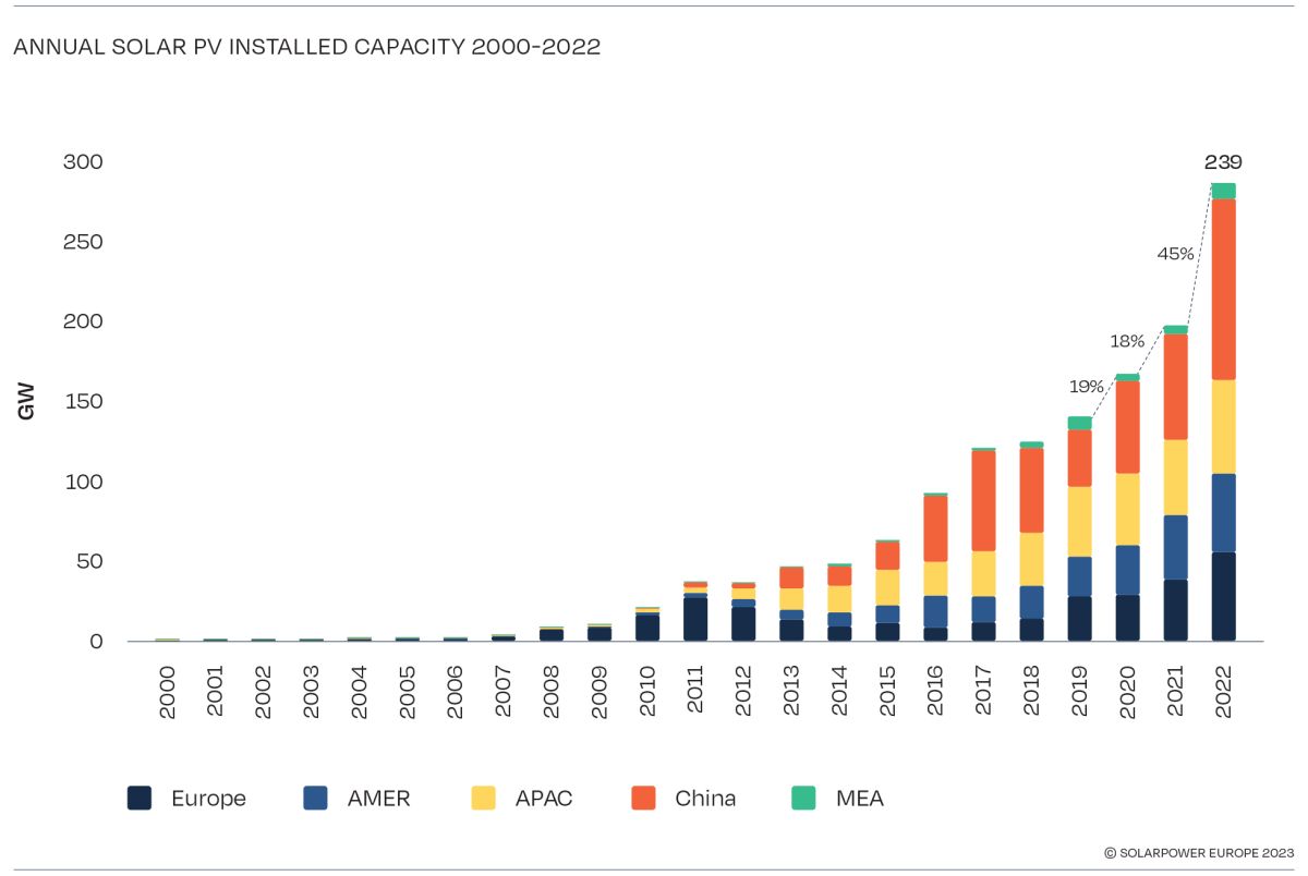 Capacità fotovoltaica installata annualmente dal 2000 al 2022