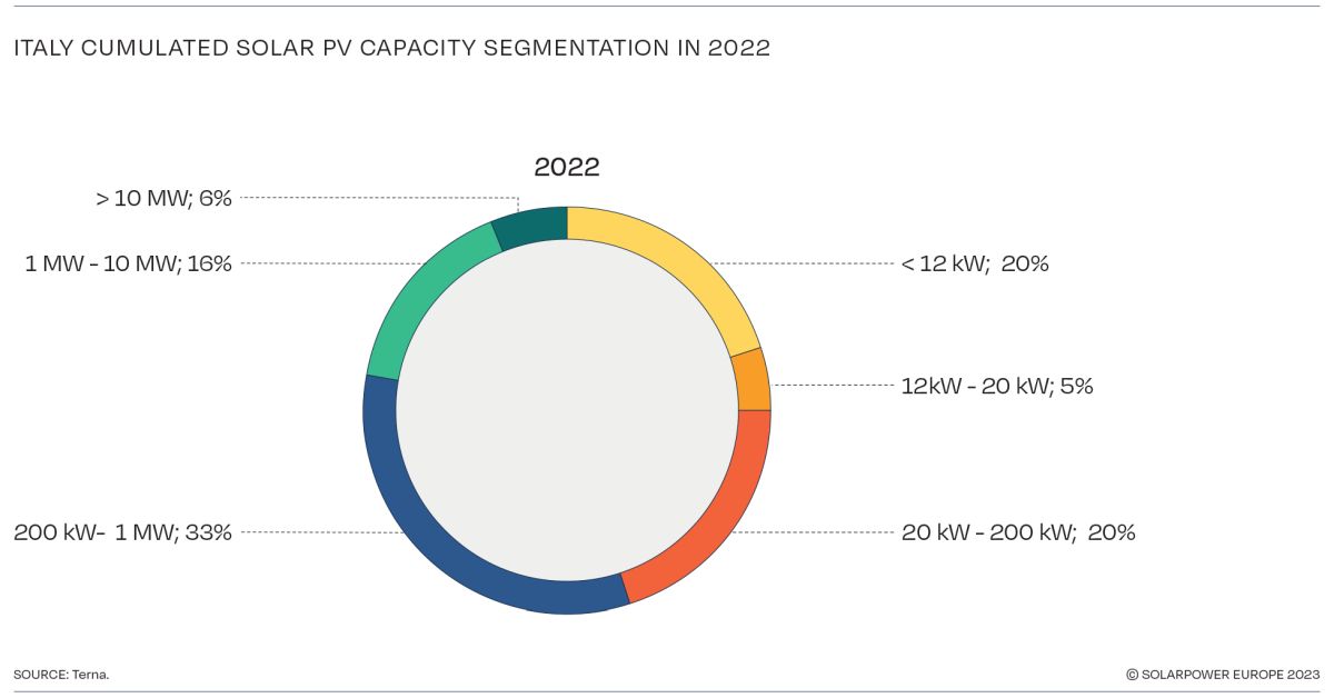 Fotovoltaico: le installazioni in Italia nel 2022