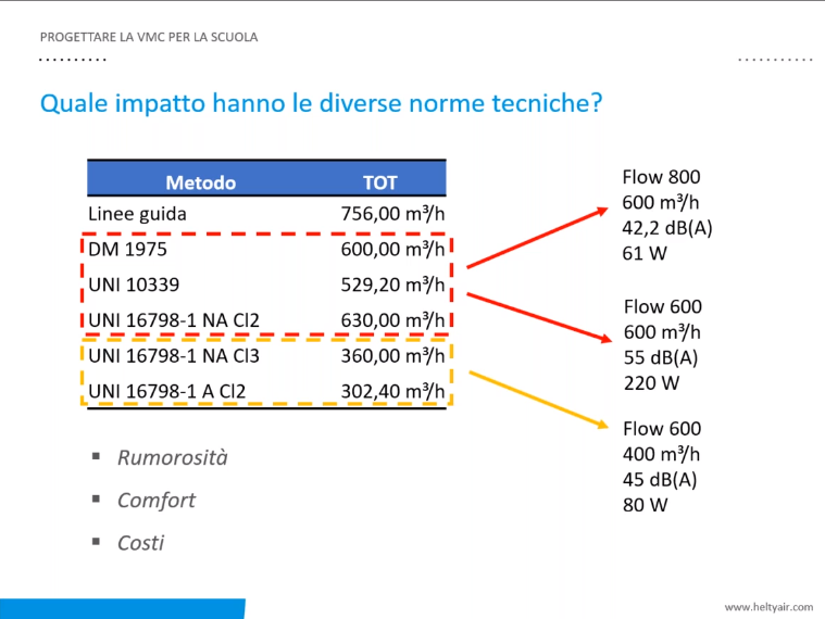 Impatto delle macchine di VMC installate in un'ipotetica aula