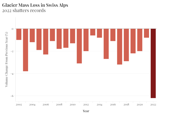Perdita di ghiaccio sulle Alpi Svizzere