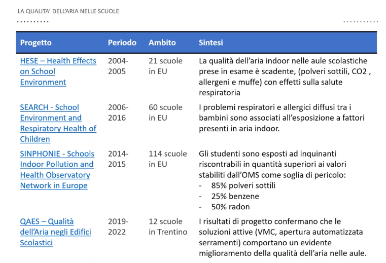 L’inquinamento dell’aria nelle scuole è una certezza: i dati di alcuni studi