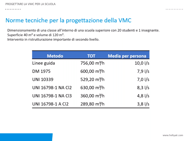 Norme tecniche per la progettazione della VMC, un caso studio