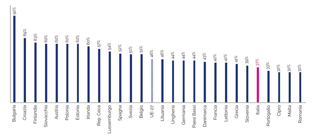 Riciclo RAEE, Italia tra i 5 paesi meno virtuosi