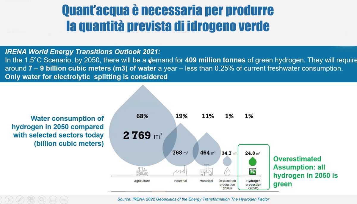 Fabbisogno di acqua per elettrolisi