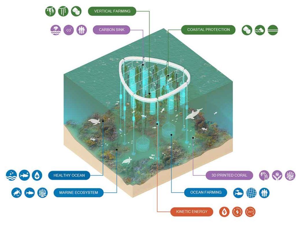 Dubai Reefs: il laboratorio galleggiante con Vertical farm