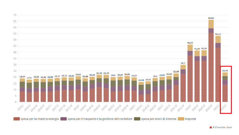 Grafico 