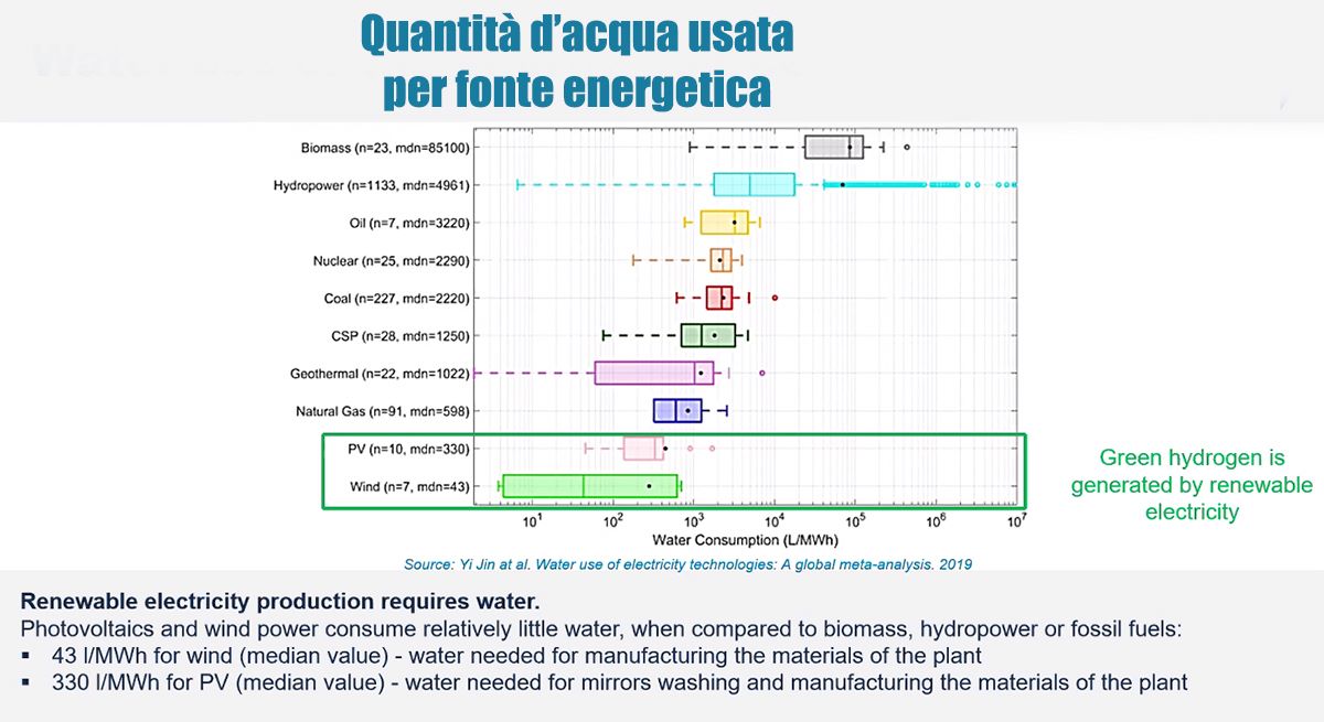 Quantità d'acqua usata per fonte energetica