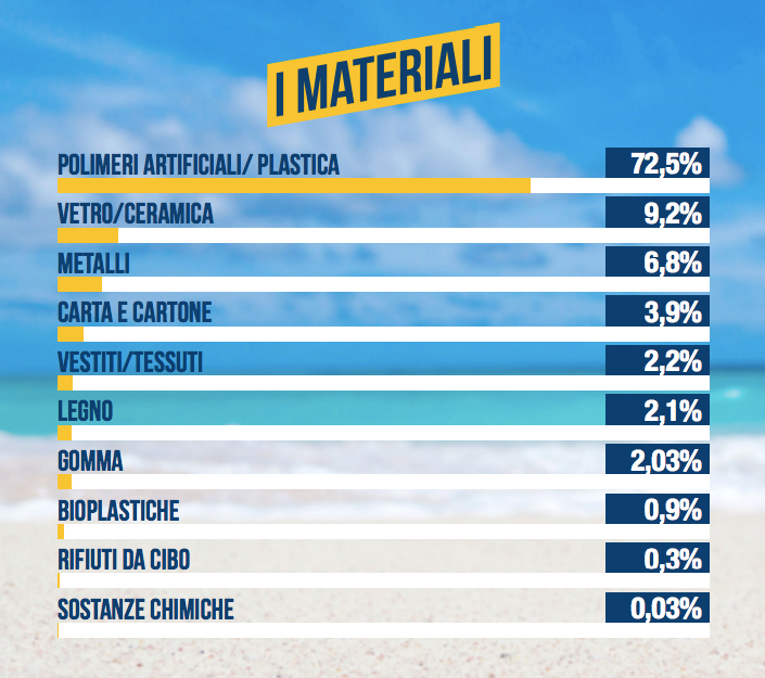 Quali rifiuti si trovano sulle spiagge italiane, report legambiente