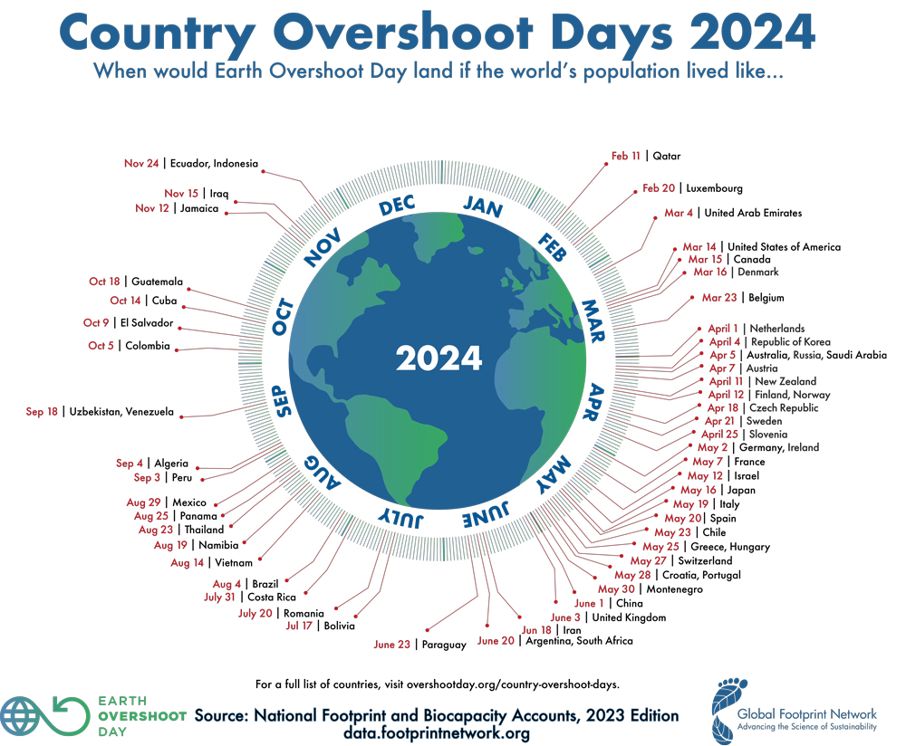 Overshoot Day 2024 nei singoli Paesi del mondo. In Italia 19 maggio